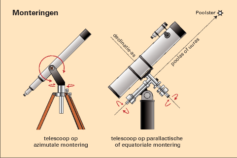 Telescoop-monteringen
